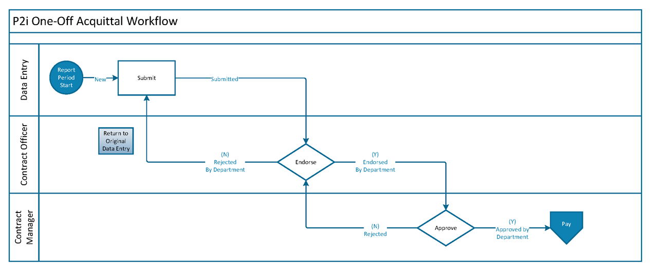 One-Off Acquittal Workflow